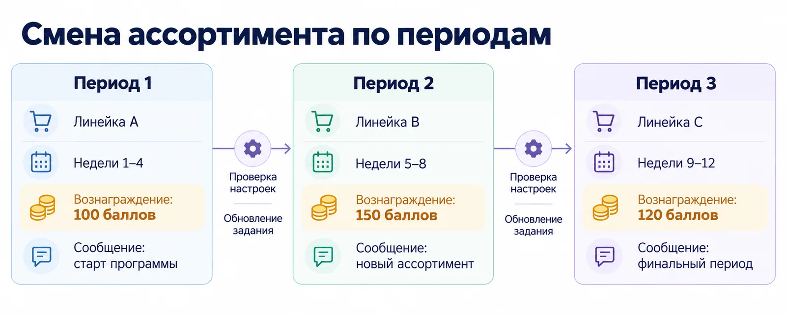 Как менять бренды и ассортимент по периодам программы