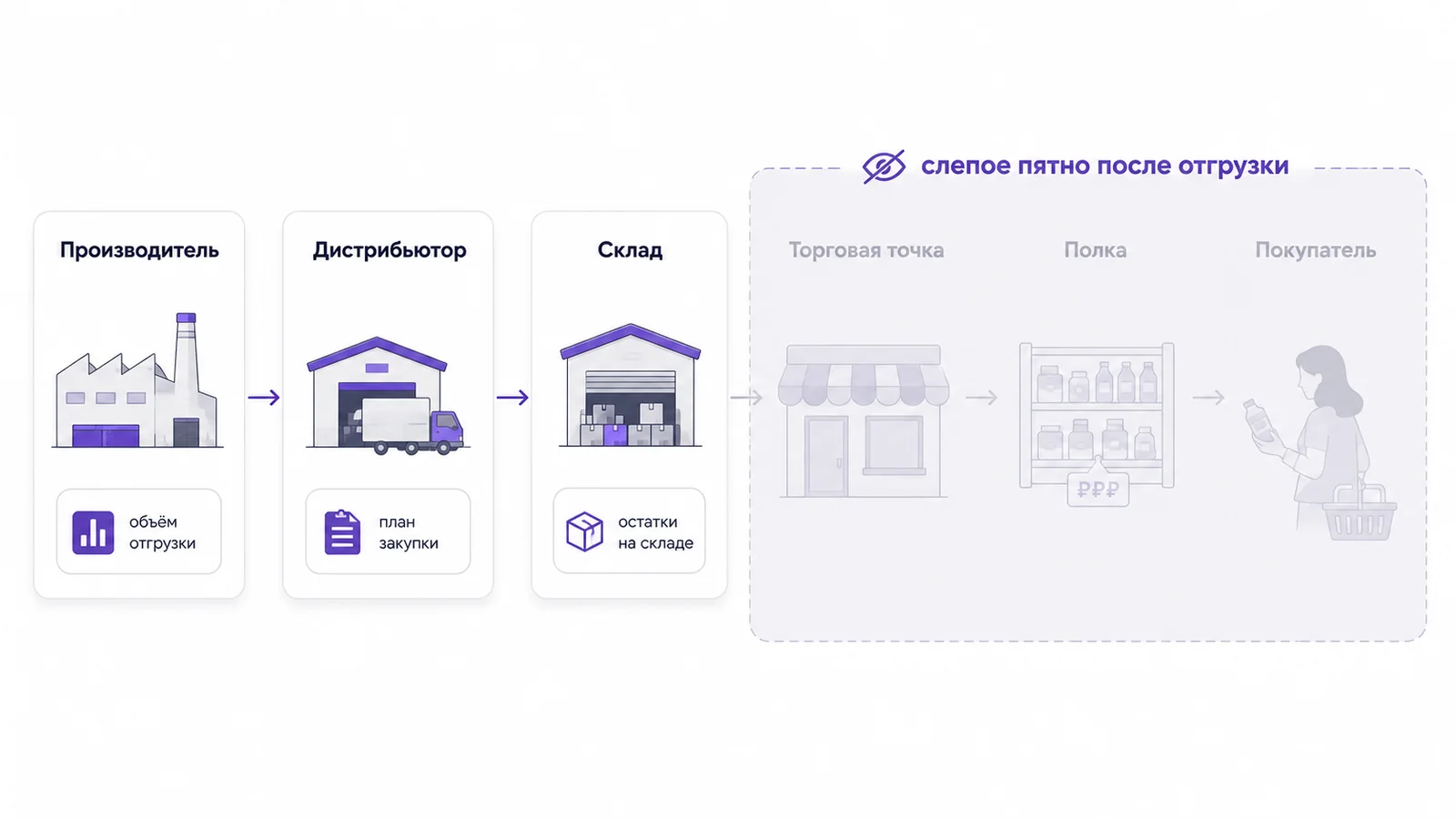 Разрыв между sell-in и sell-out в канале продаж производителя