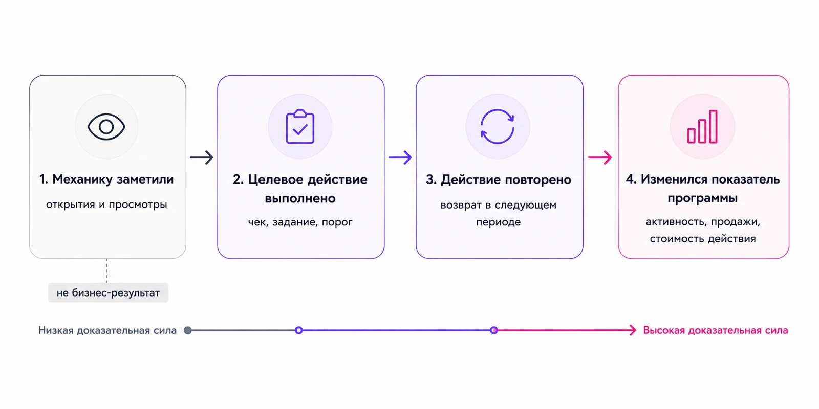 Связь выполненных заданий, достигнутых уровней и результатов рейтинга с продажами