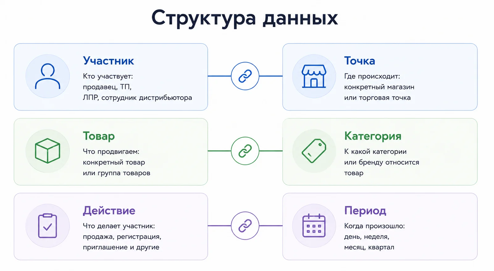 Как связаны данные об участниках, точках, товарах и начислениях