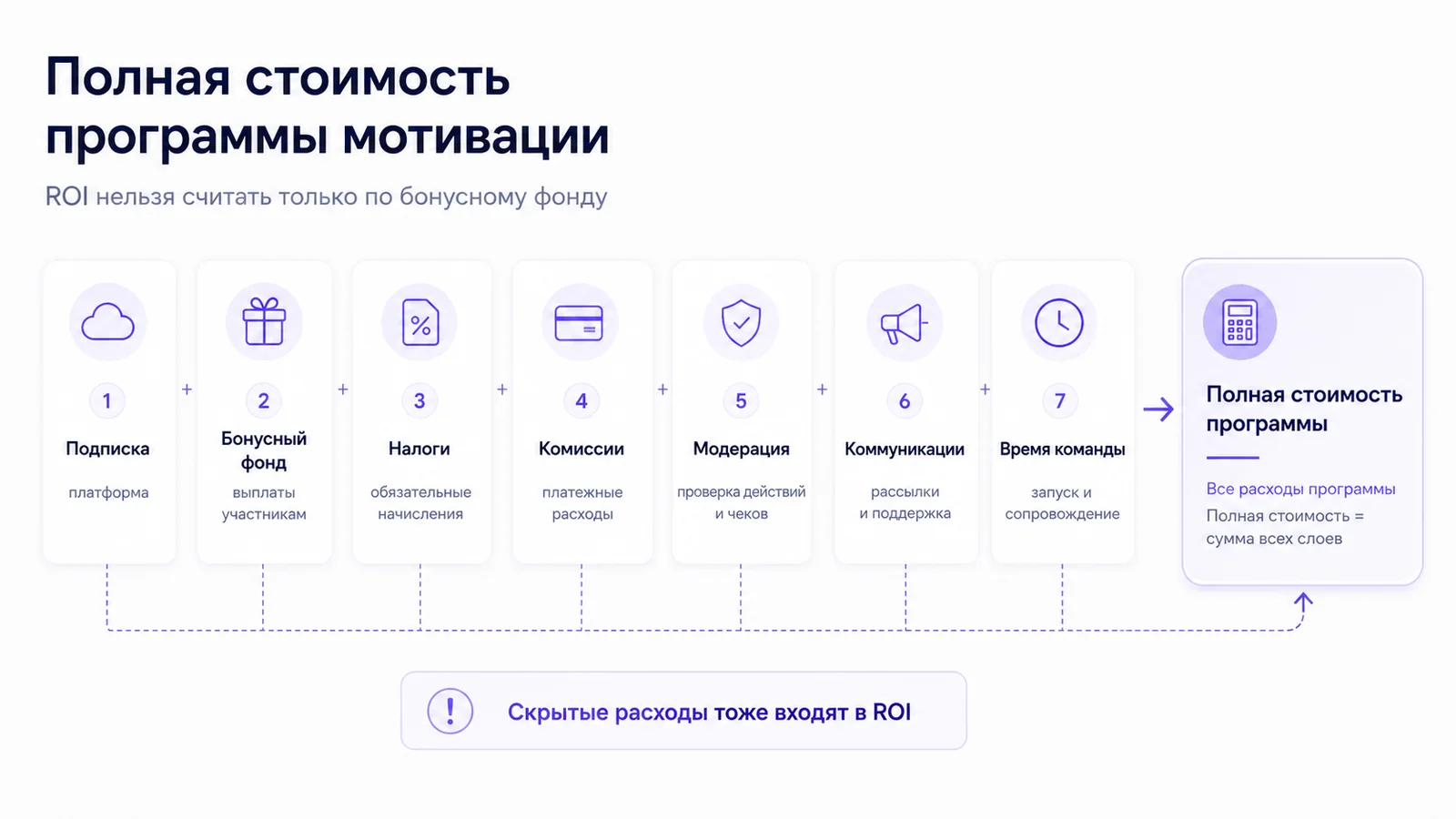 Полная стоимость программы мотивации: подписка, бонусный фонд, налоги, комиссии, модерация, коммуникации и время команды