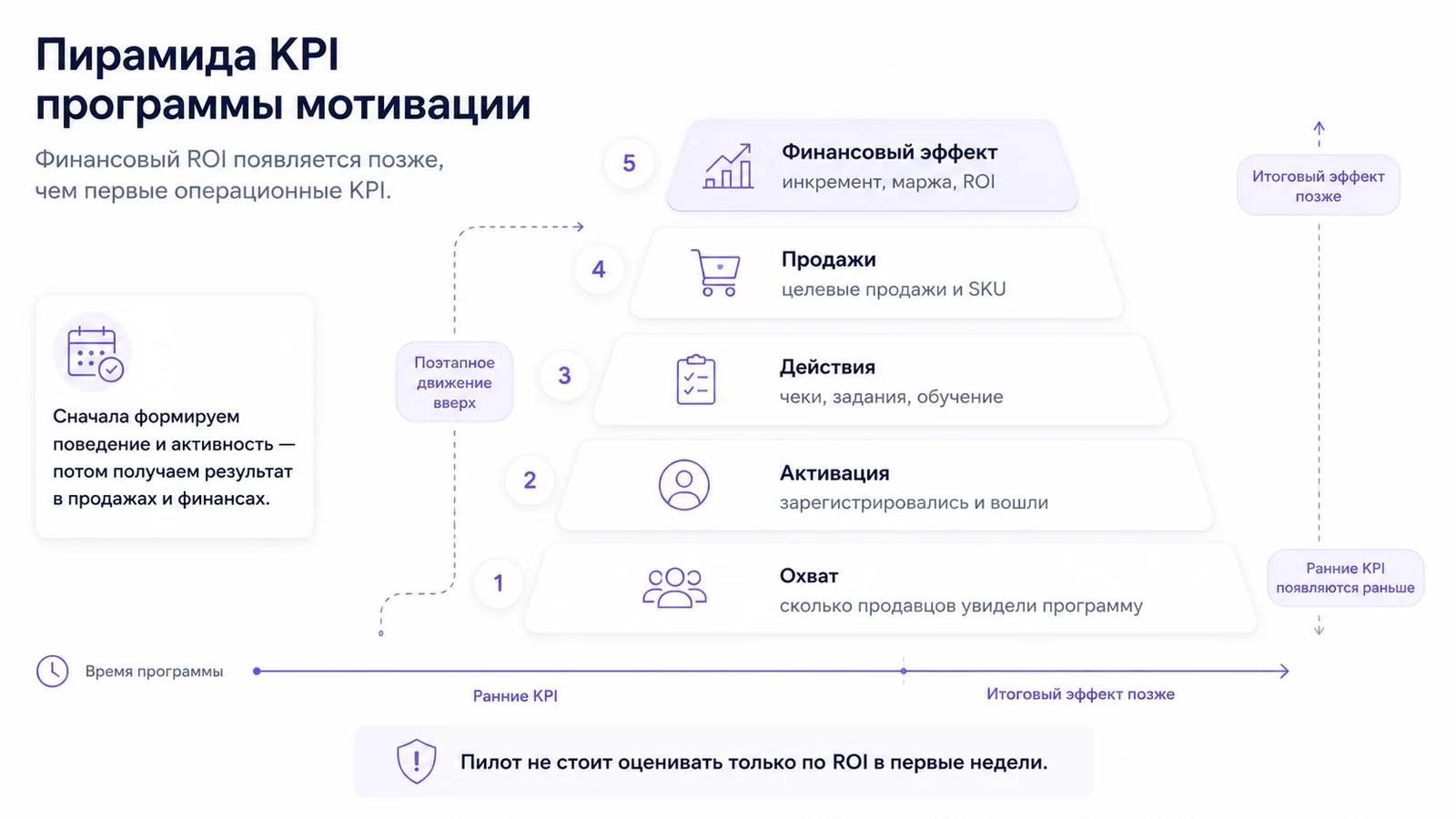 Пирамида KPI программы мотивации: охват, активация, действия, продажи и финансовый эффект