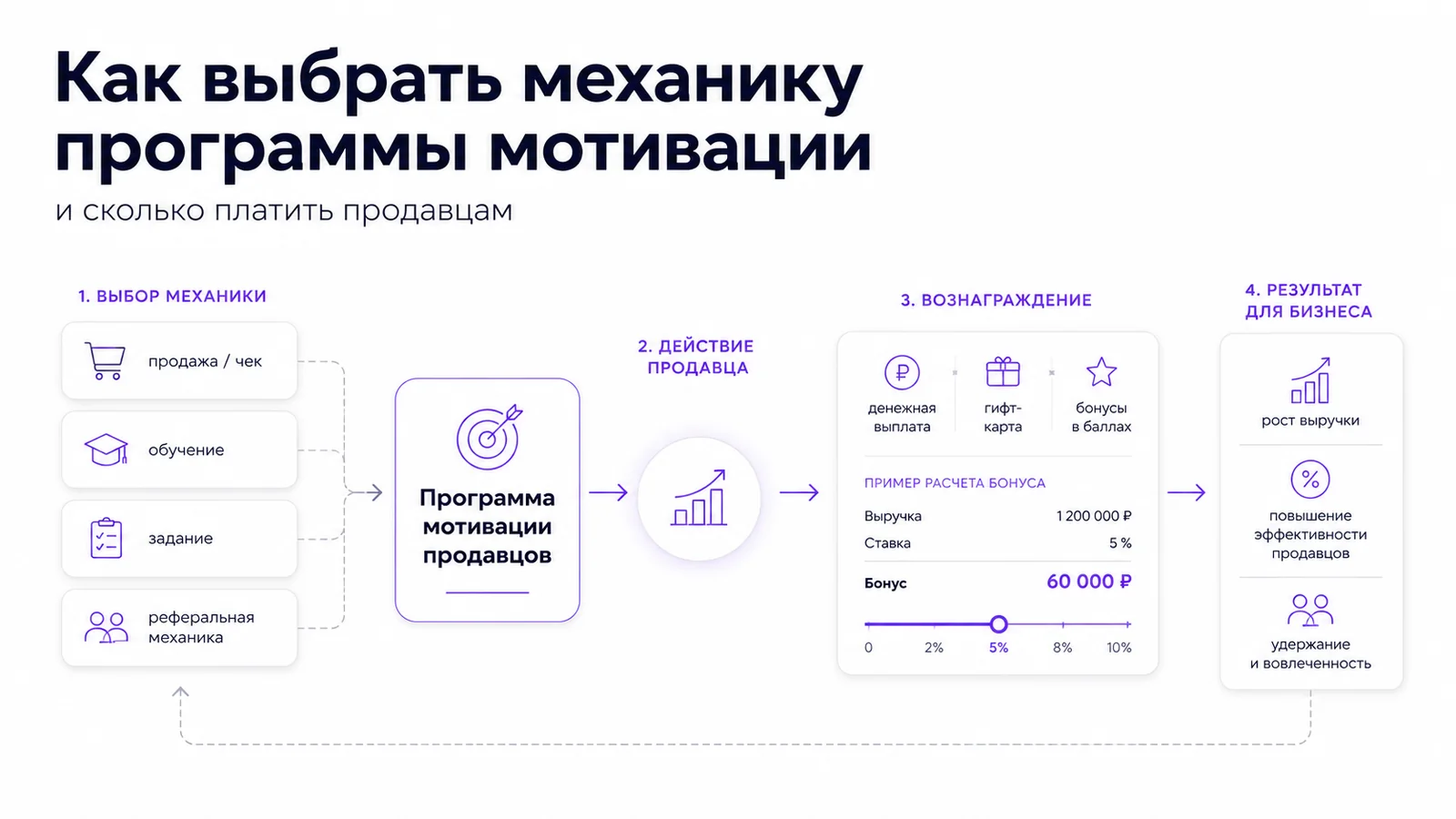 Обложка статьи о выборе механики программы мотивации продавцов