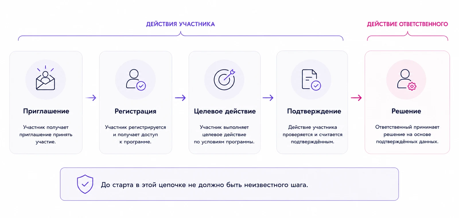 Путь продавца в программе мотивации: приглашение, регистрация, целевое действие, подтверждение и решение ответственного