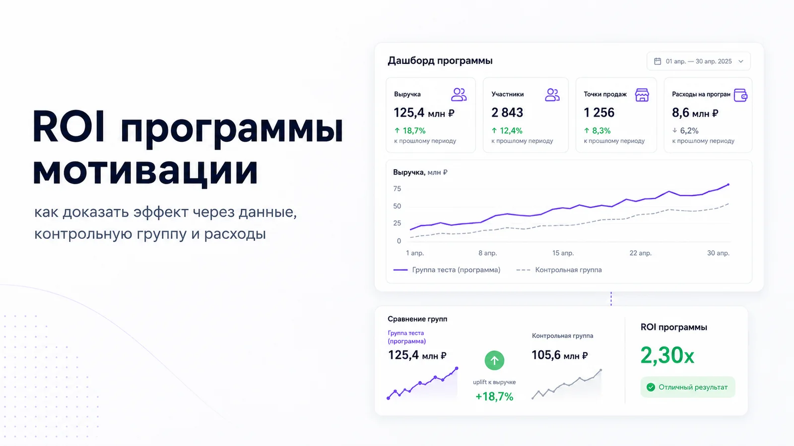 Обложка статьи о ROI программы мотивации с дашбордом продаж, контрольной группой и расчетом эффекта