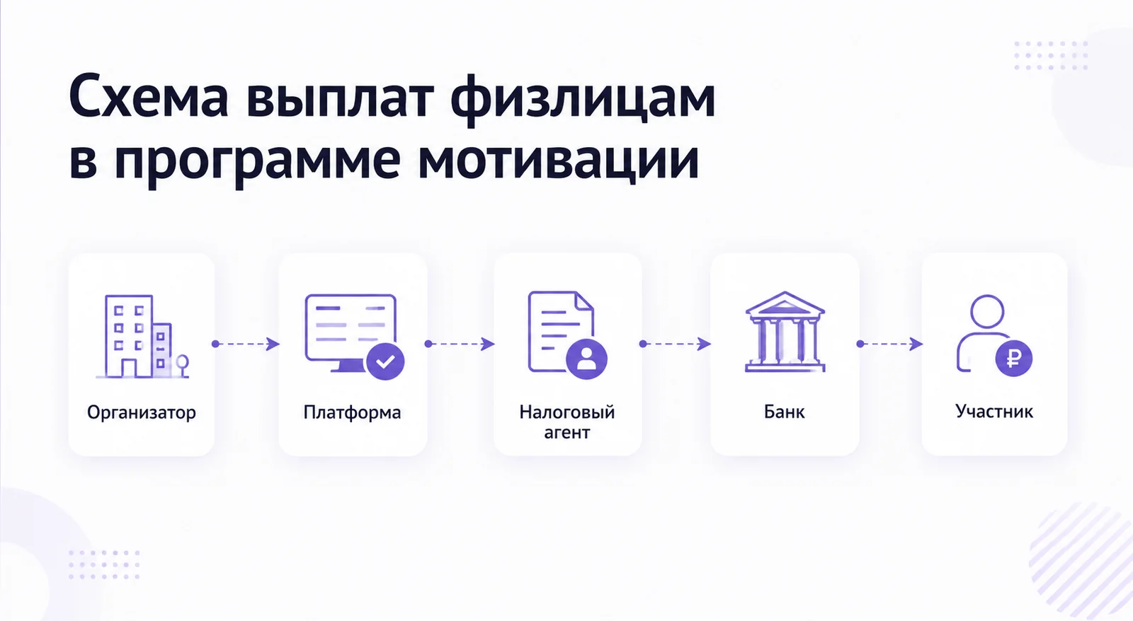 Схема выплаты физлицу через платформу, налогового агента и банк