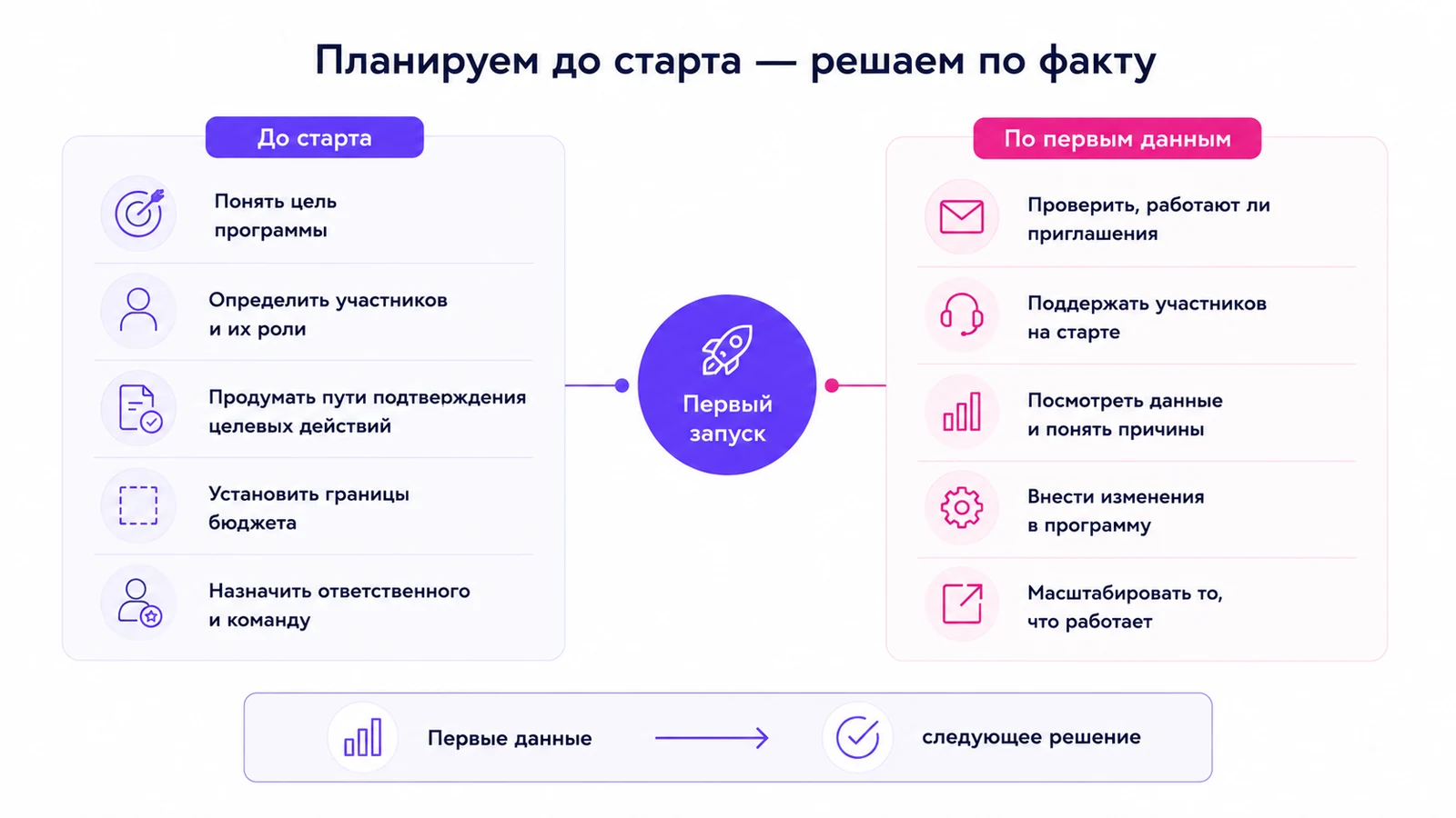 Решения до запуска и действия после старта программы мотивации