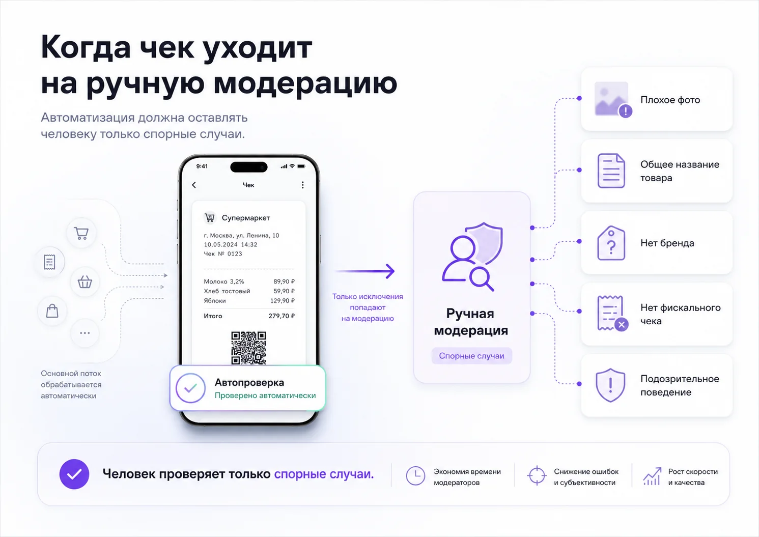 Когда чек уходит на ручную модерацию: плохое фото, общее название товара, нет бренда, нет фискального чека, подозрительное поведение