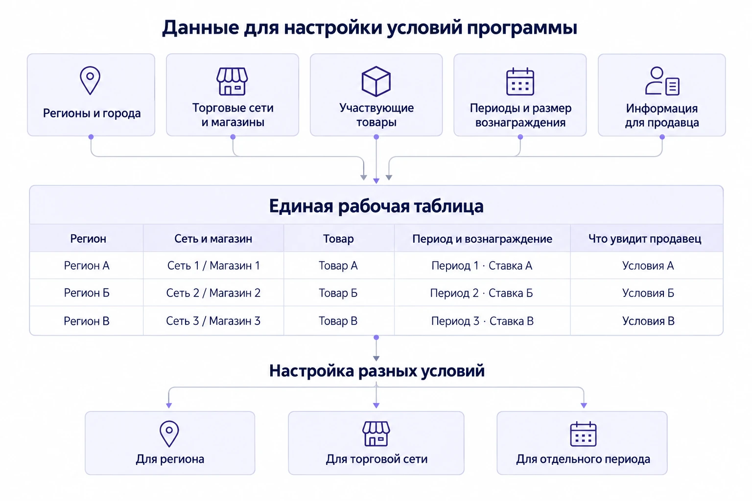 Какие исходные данные нужны для настройки региональной программы