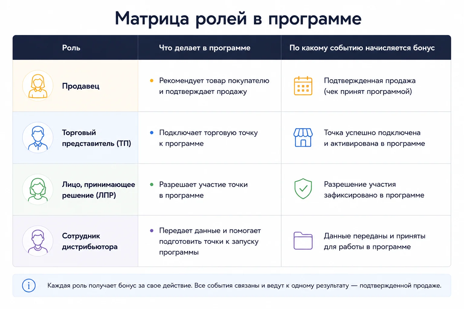 Матрица действий, подтверждений и оснований для бонуса по четырем ролям.