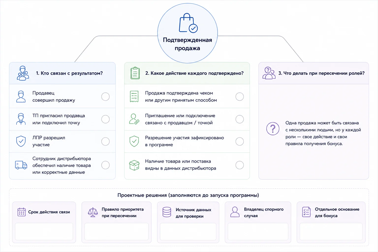 Карта вопросов для разделения ролей и спорных начислений вокруг одной продажи.