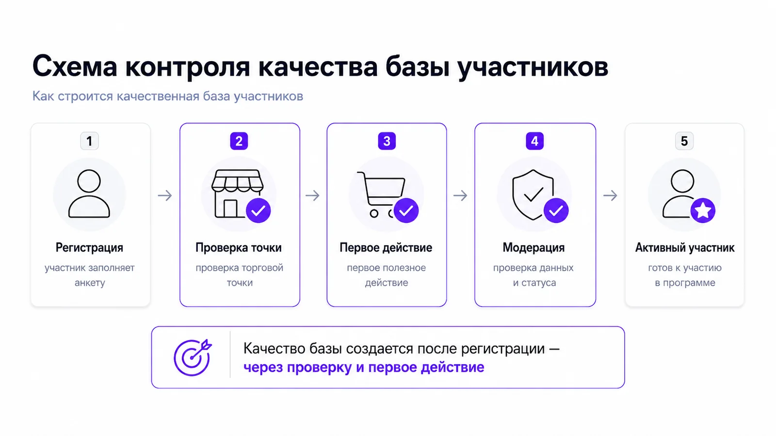 Схема контроля качества базы участников: регистрация, проверка точки, первое действие, модерация и активный участник