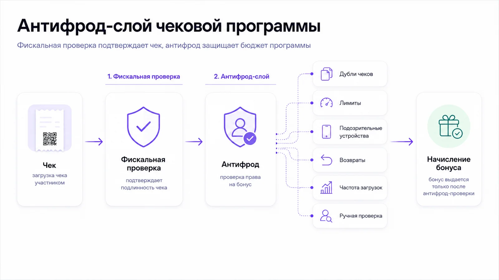 Антифрод-слой чековой программы: дубли чеков, лимиты, подозрительные устройства, возвраты, частота загрузок и ручная проверка