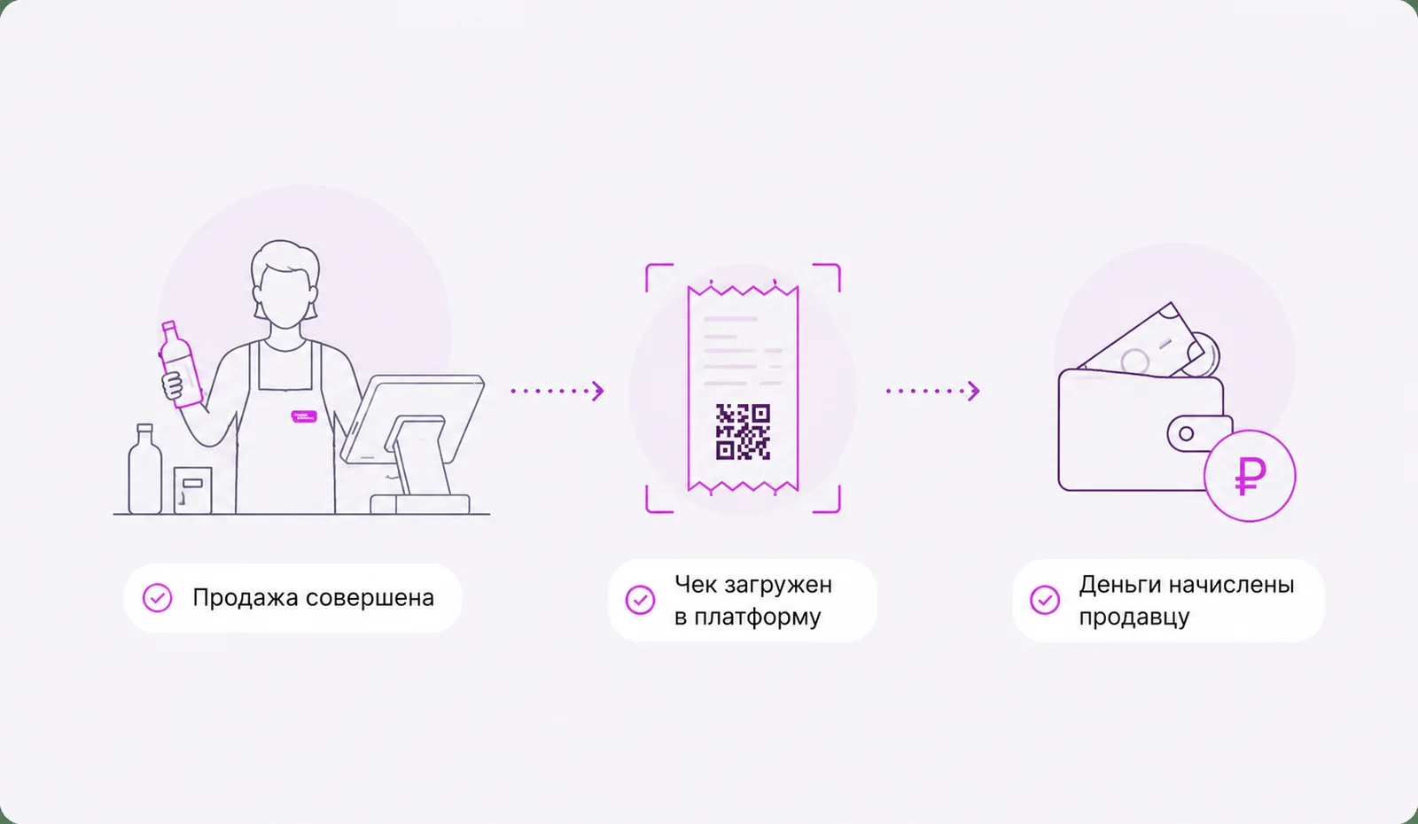 Механика бонуса за подтвержденную продажу: действие, проверка, начисление и аналитика