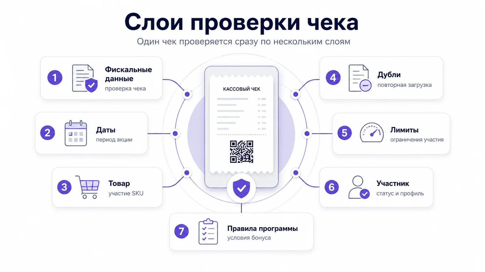 Слои проверки чека: фискальные данные, даты, товар, дубли, лимиты, участник и правила программы