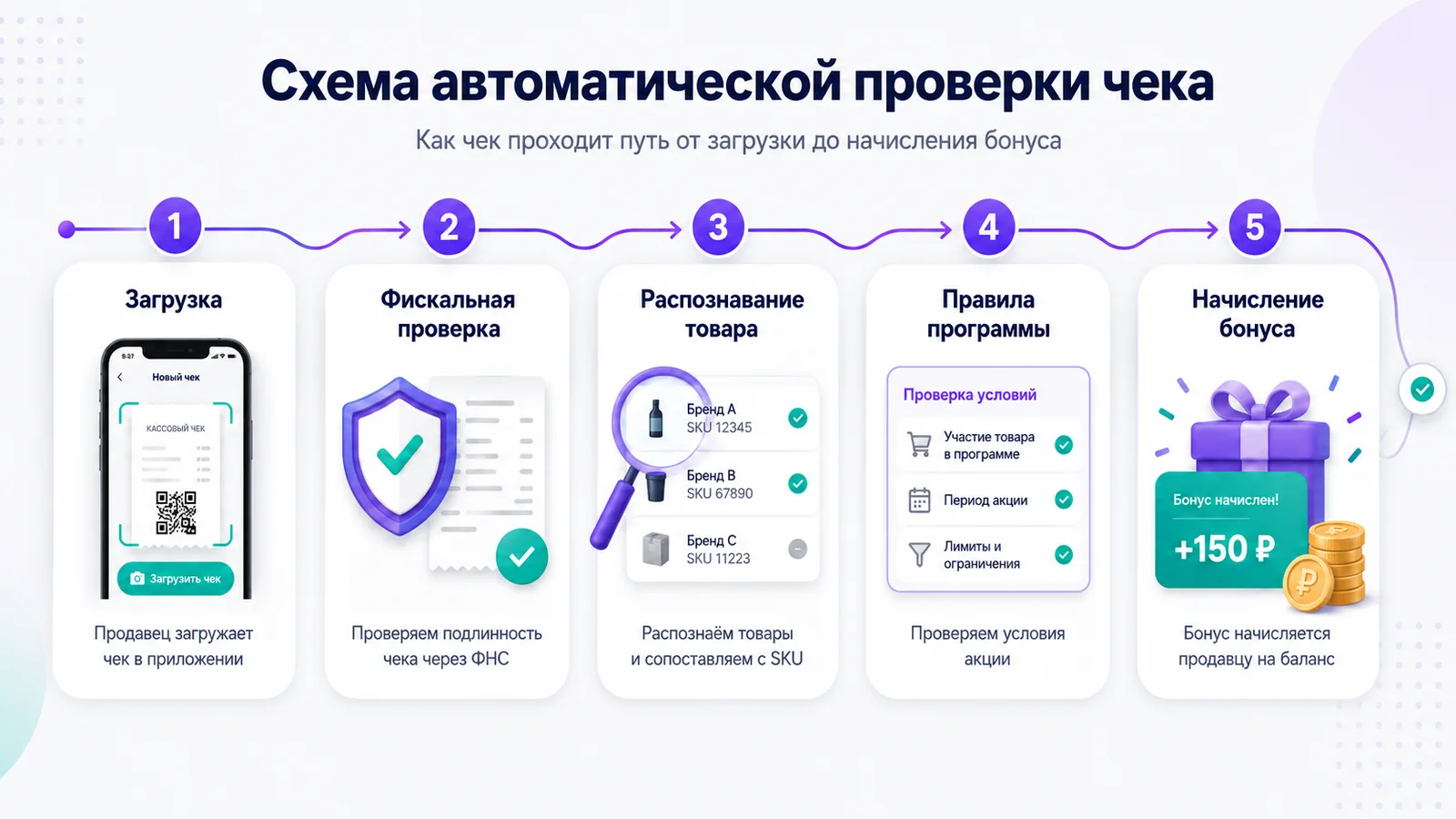 Схема автоматической проверки чека: загрузка, фискальная проверка, распознавание товара, правила программы и начисление бонуса