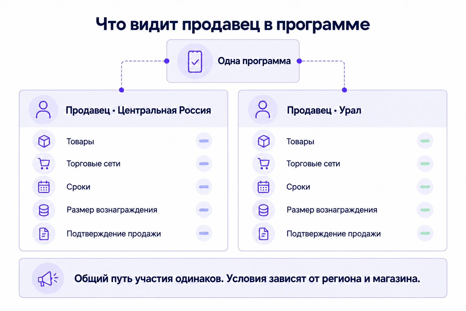 Как условия программы меняются для продавцов из разных регионов