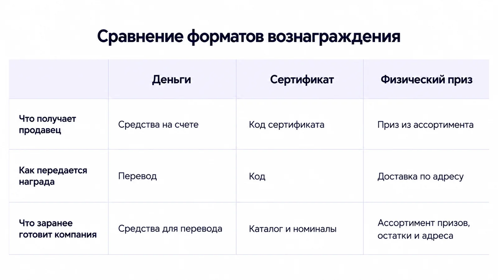 Сравнение денег, сертификатов и физических призов