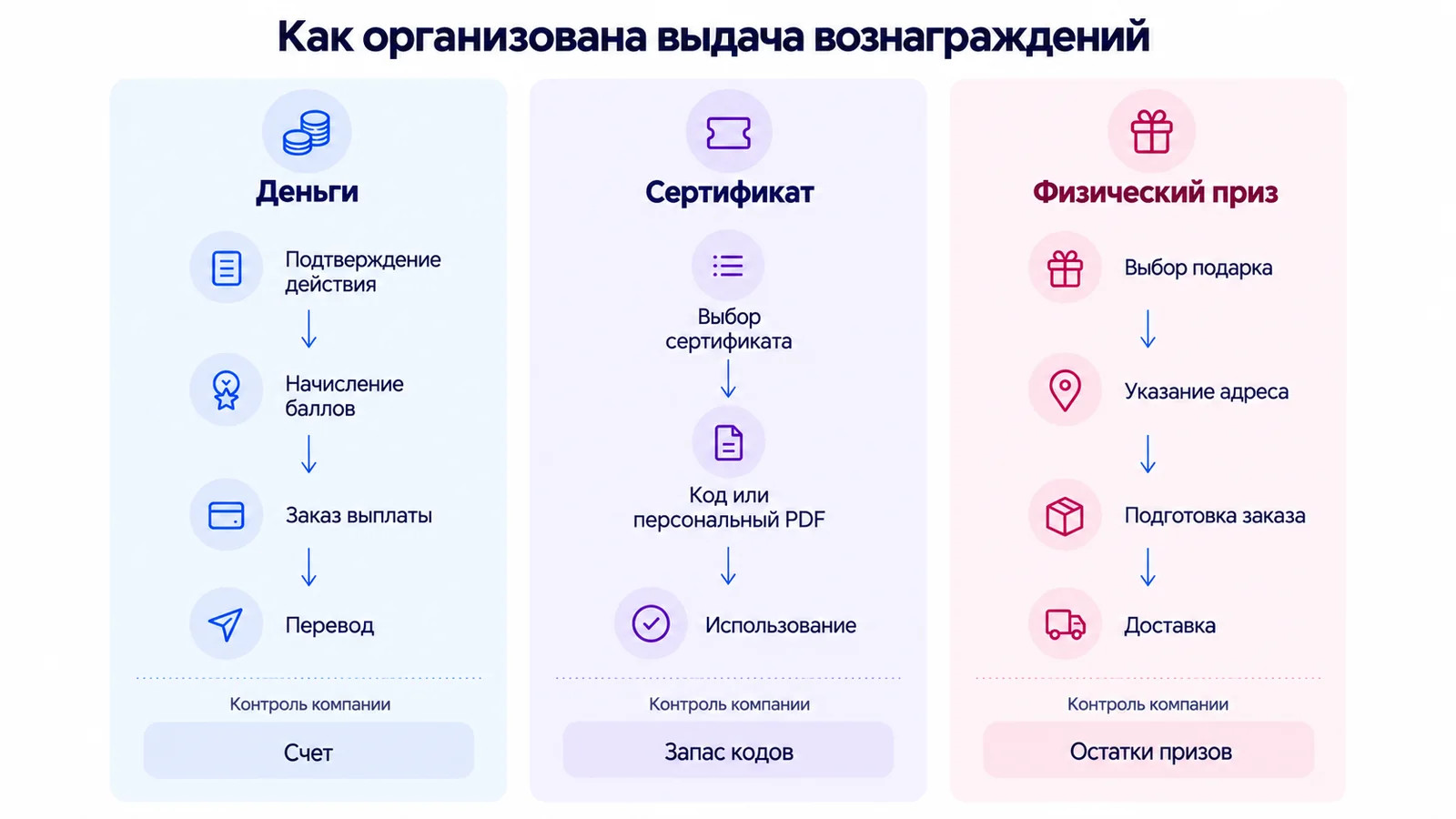 Как компания организует выдачу разных видов вознаграждения