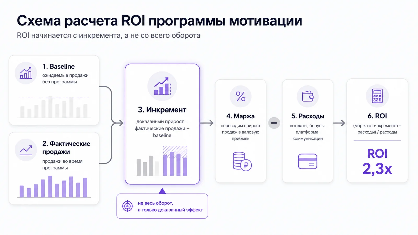 Схема расчета ROI программы мотивации: baseline, фактические продажи, инкремент, маржа, расходы и ROI