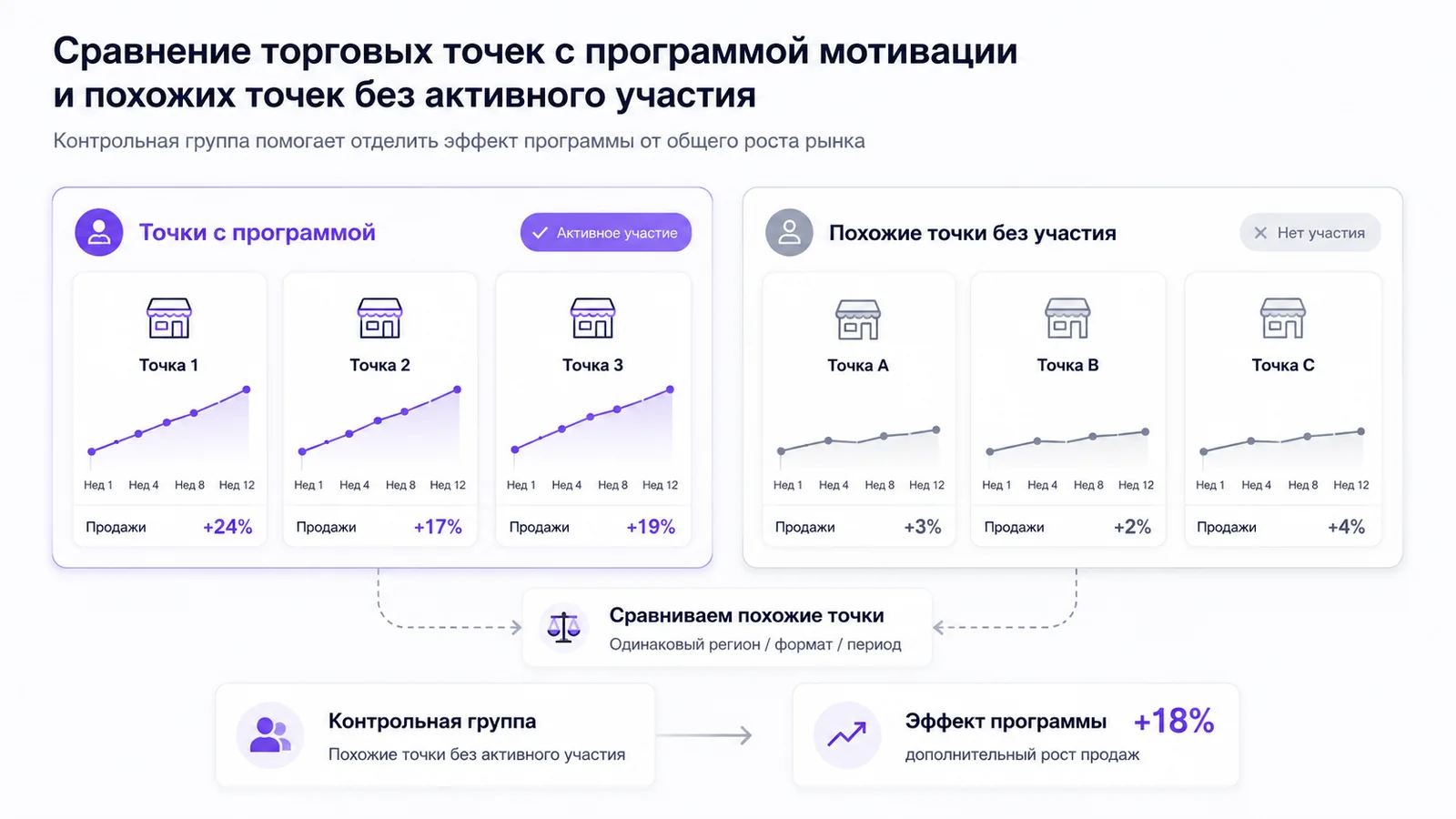 Сравнение торговых точек с программой мотивации и похожих точек без активного участия