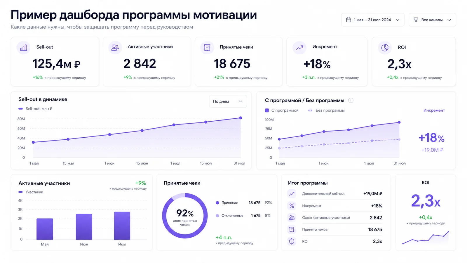 Пример дашборда программы мотивации: sell-out, активные участники, принятые чеки, инкремент и ROI