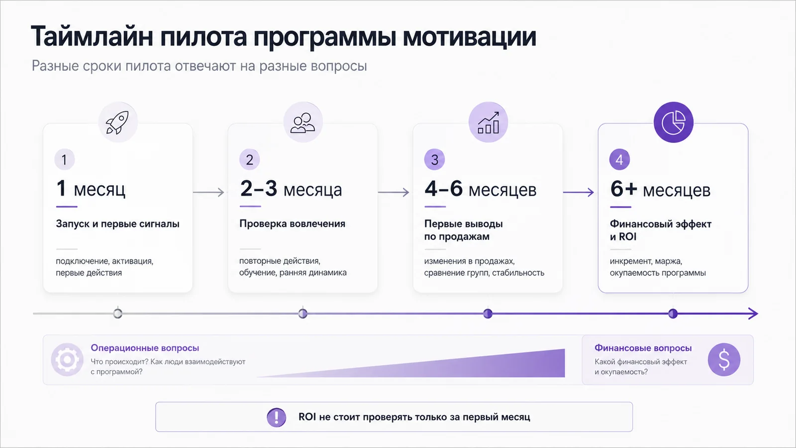 Таймлайн пилота программы мотивации: 1 месяц, 2-3 месяца, 4-6 месяцев, 6+ месяцев