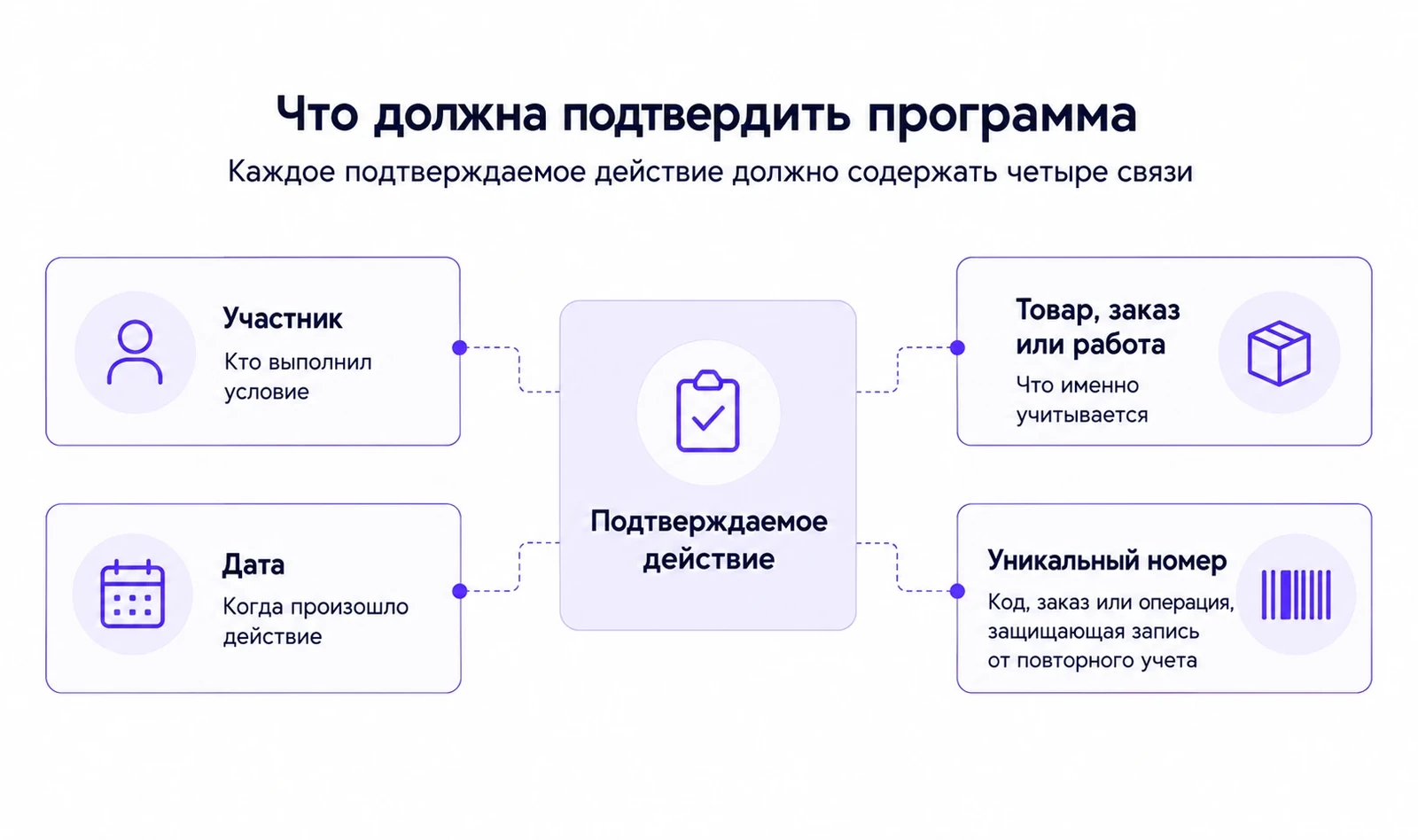 Данные, необходимые для подтверждения действия без кассового чека