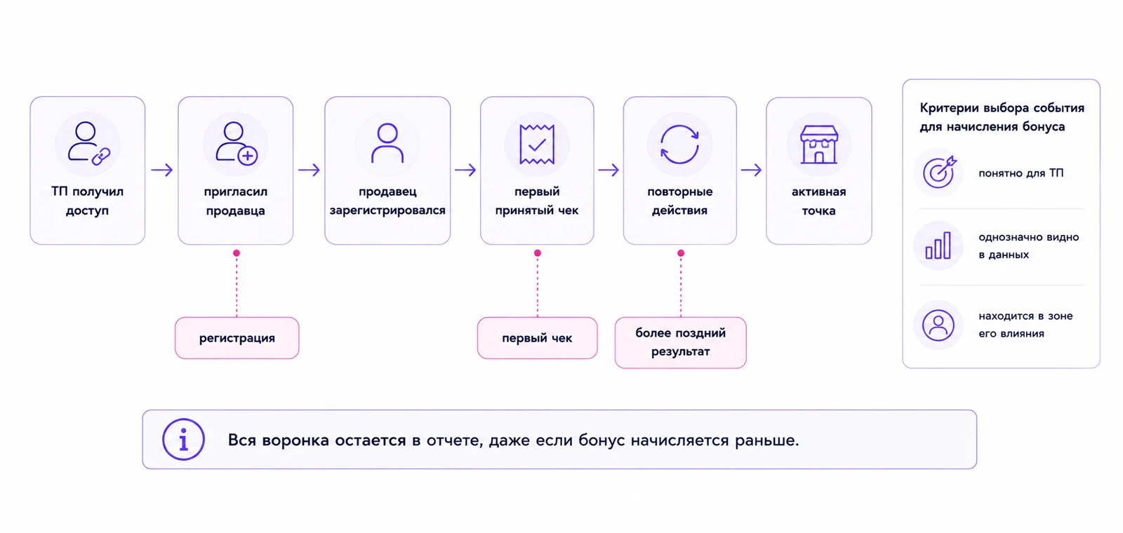 Три возможных момента начисления бонуса торговому представителю: регистрация продавца, первая подтвержденная продажа и последующие продажи