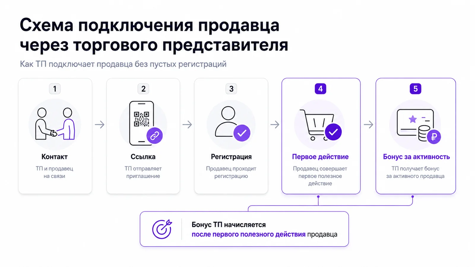 Схема подключения продавца через торгового представителя: контакт, ссылка, регистрация, первое действие и бонус за активность