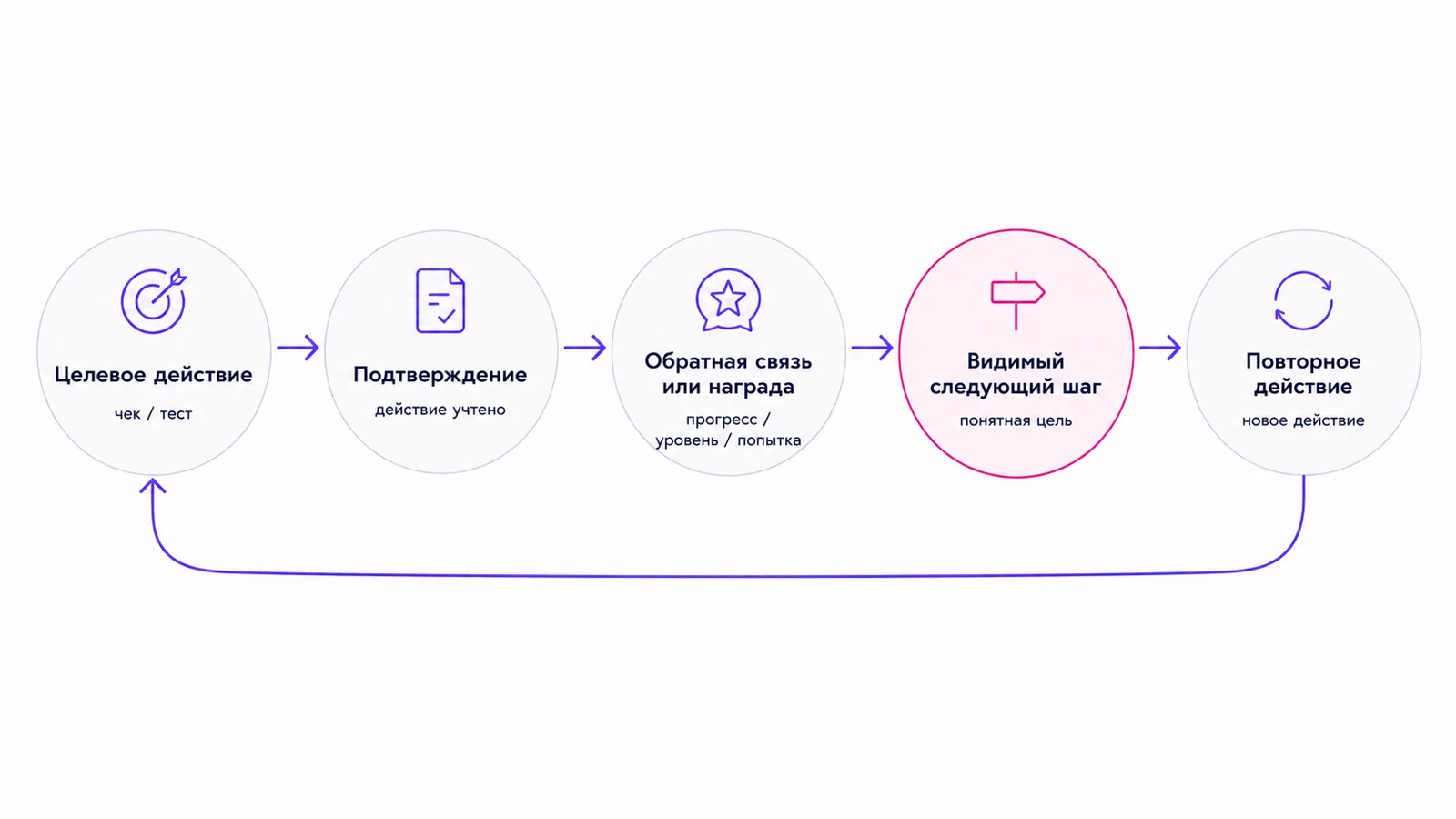 Одна подтвержденная продажа дает бонус, учитывается в месячном рейтинге и приближает продавца к следующему уровню