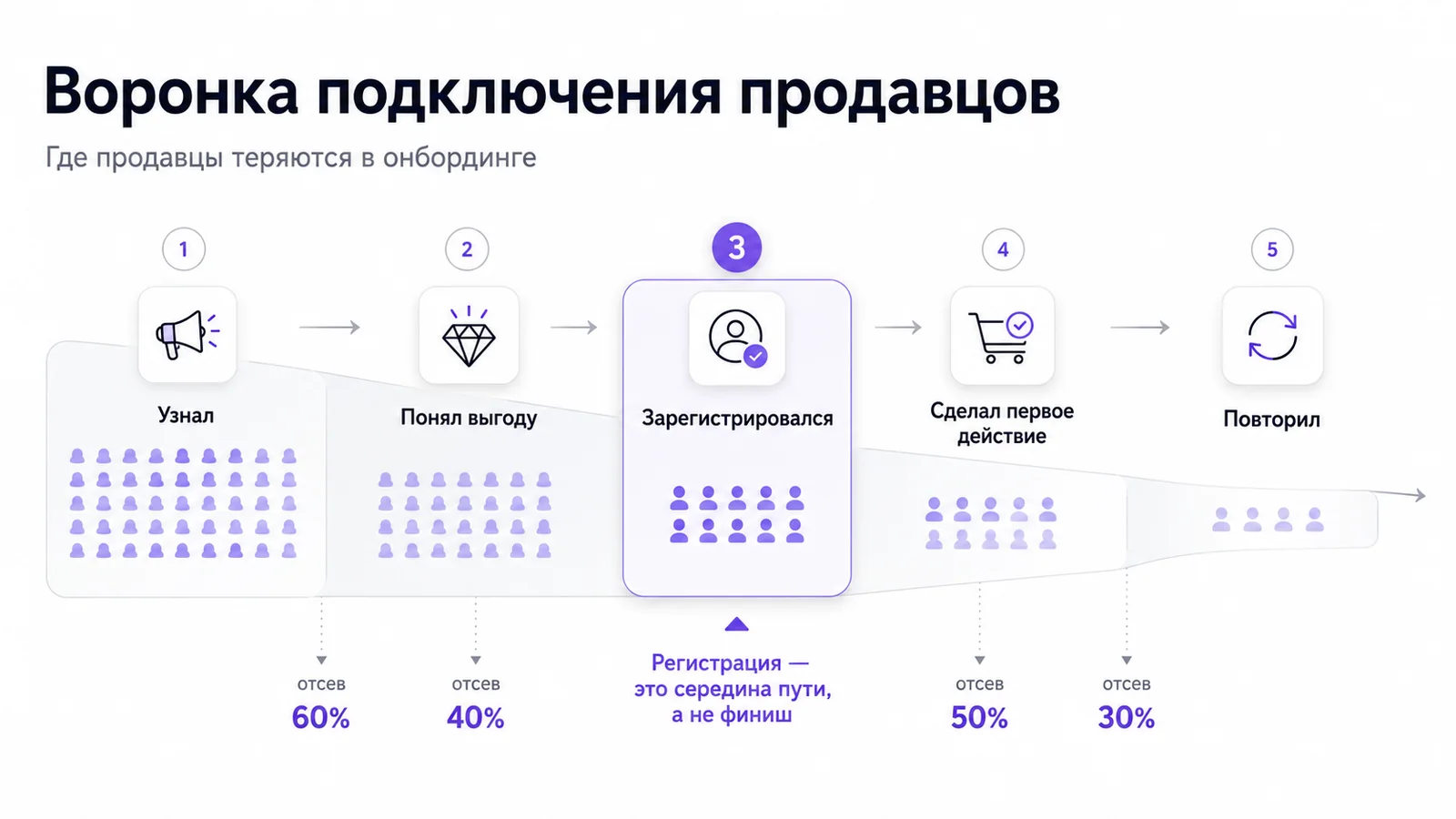 Воронка подключения продавцов: узнал, понял выгоду, зарегистрировался, сделал первое действие и повторил