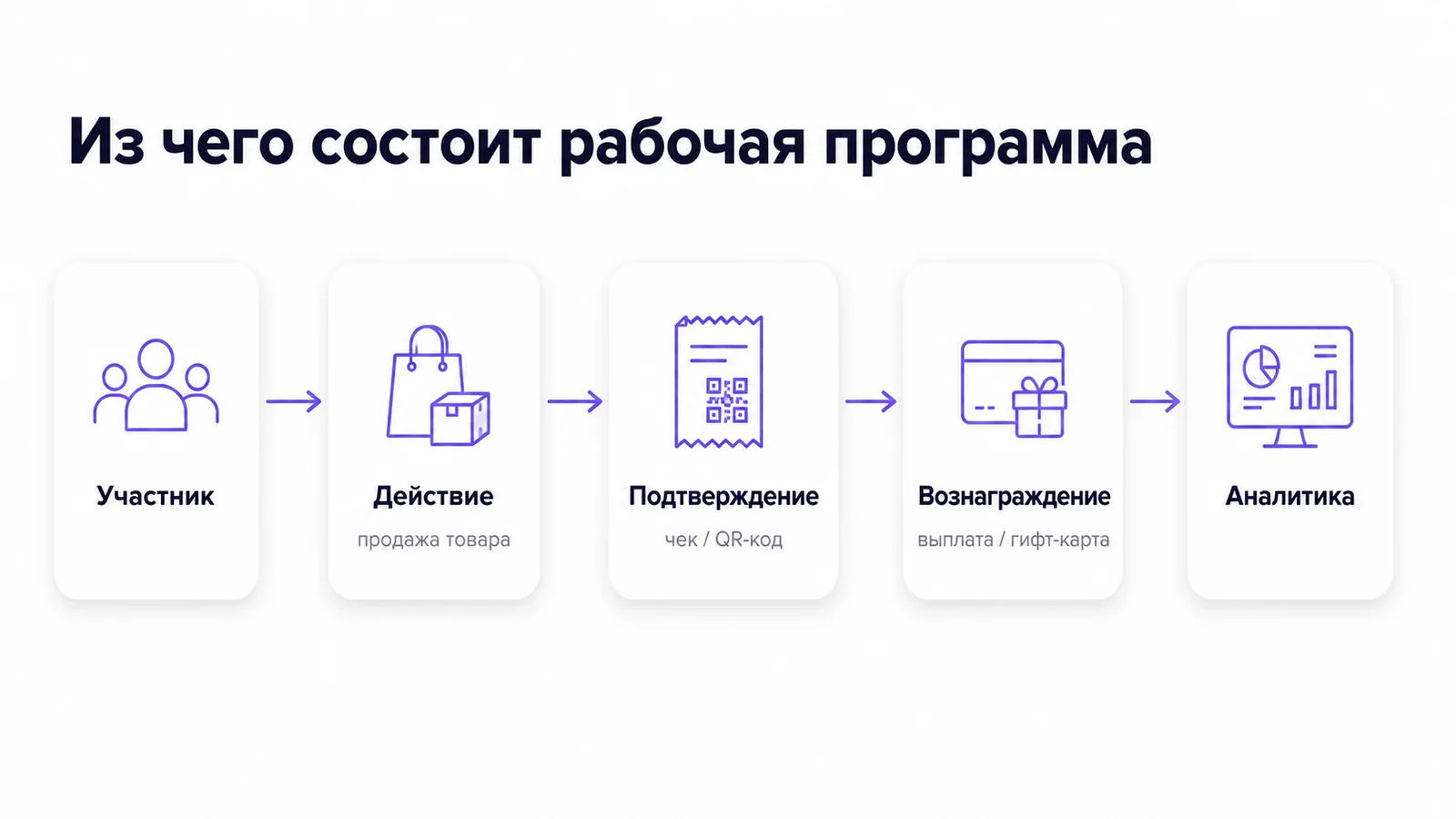 Схема рабочей программы мотивации продавцов: участник, действие, подтверждение, вознаграждение и аналитика
