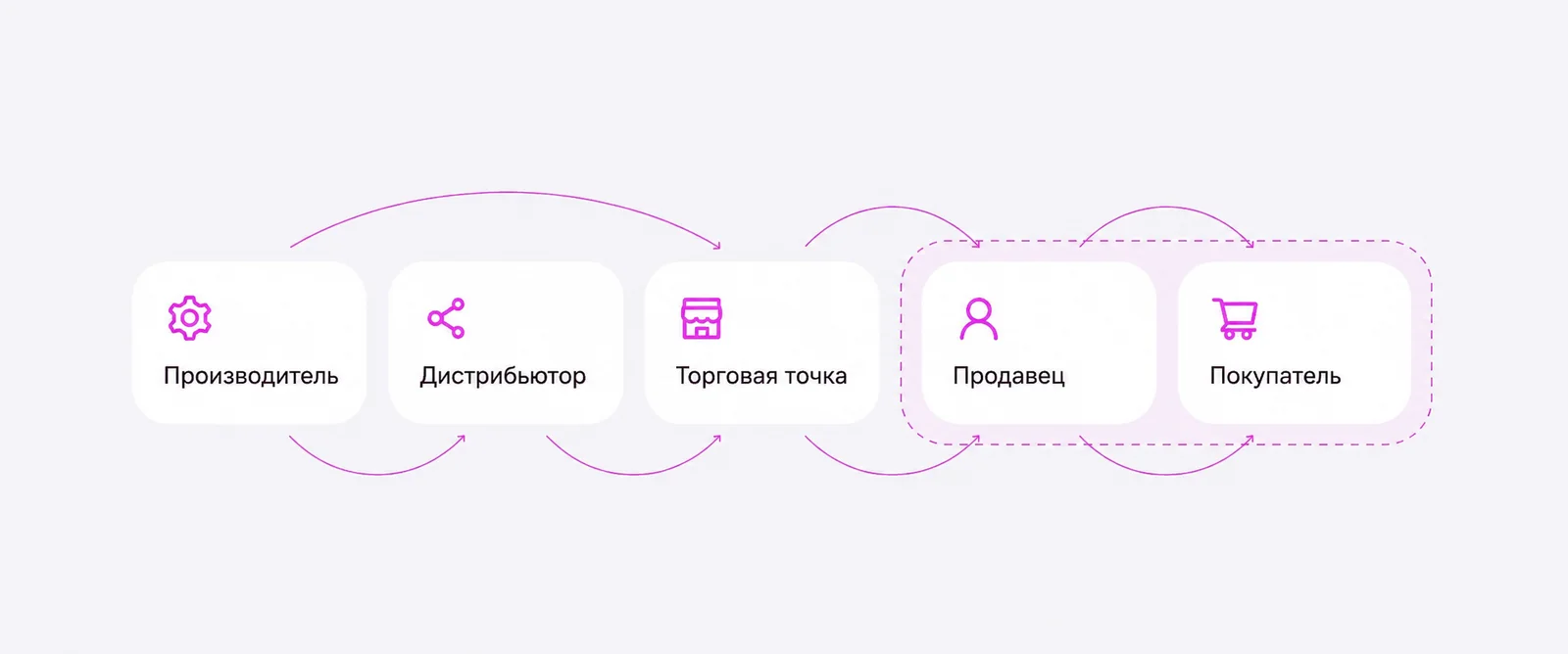 Цепочка участников программы: производитель, дистрибьютор, торговая точка, продавец и покупатель