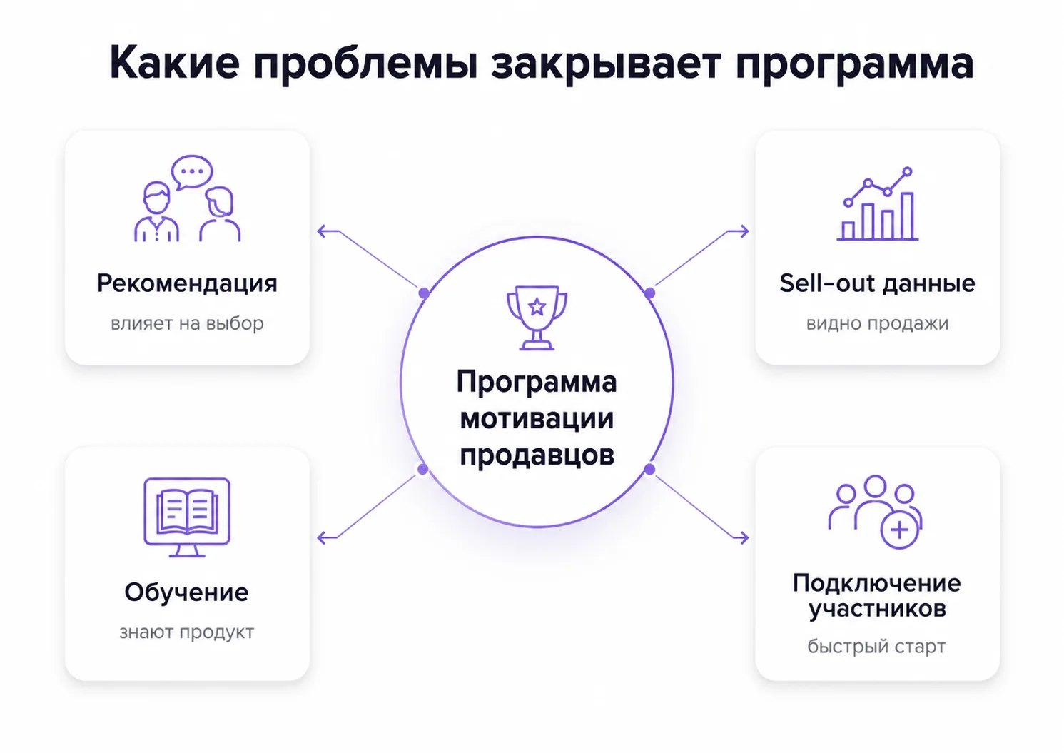 Задачи программы мотивации продавцов: рекомендация, обучение, sell-out данные и подключение участников