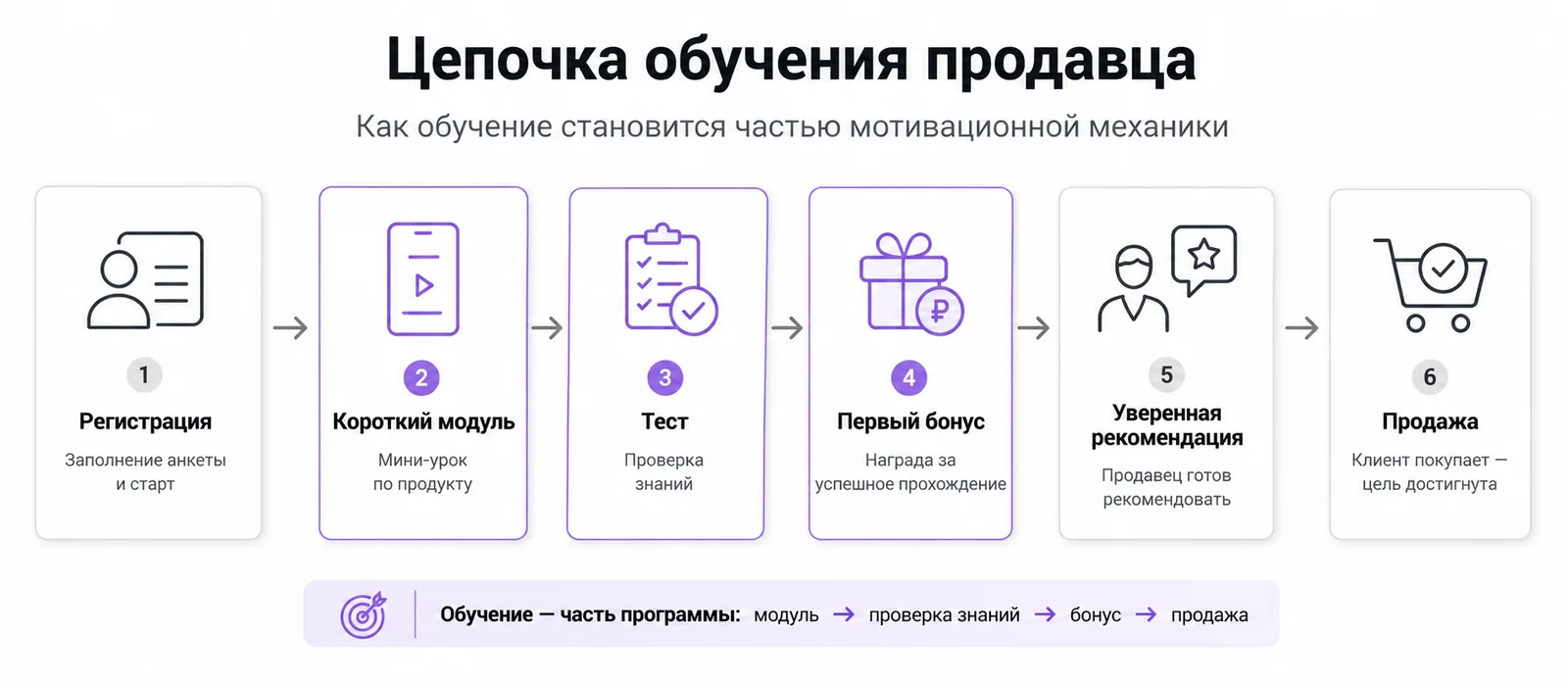Цепочка обучения продавца: регистрация, короткий модуль, тест, первый бонус, уверенная рекомендация и продажа