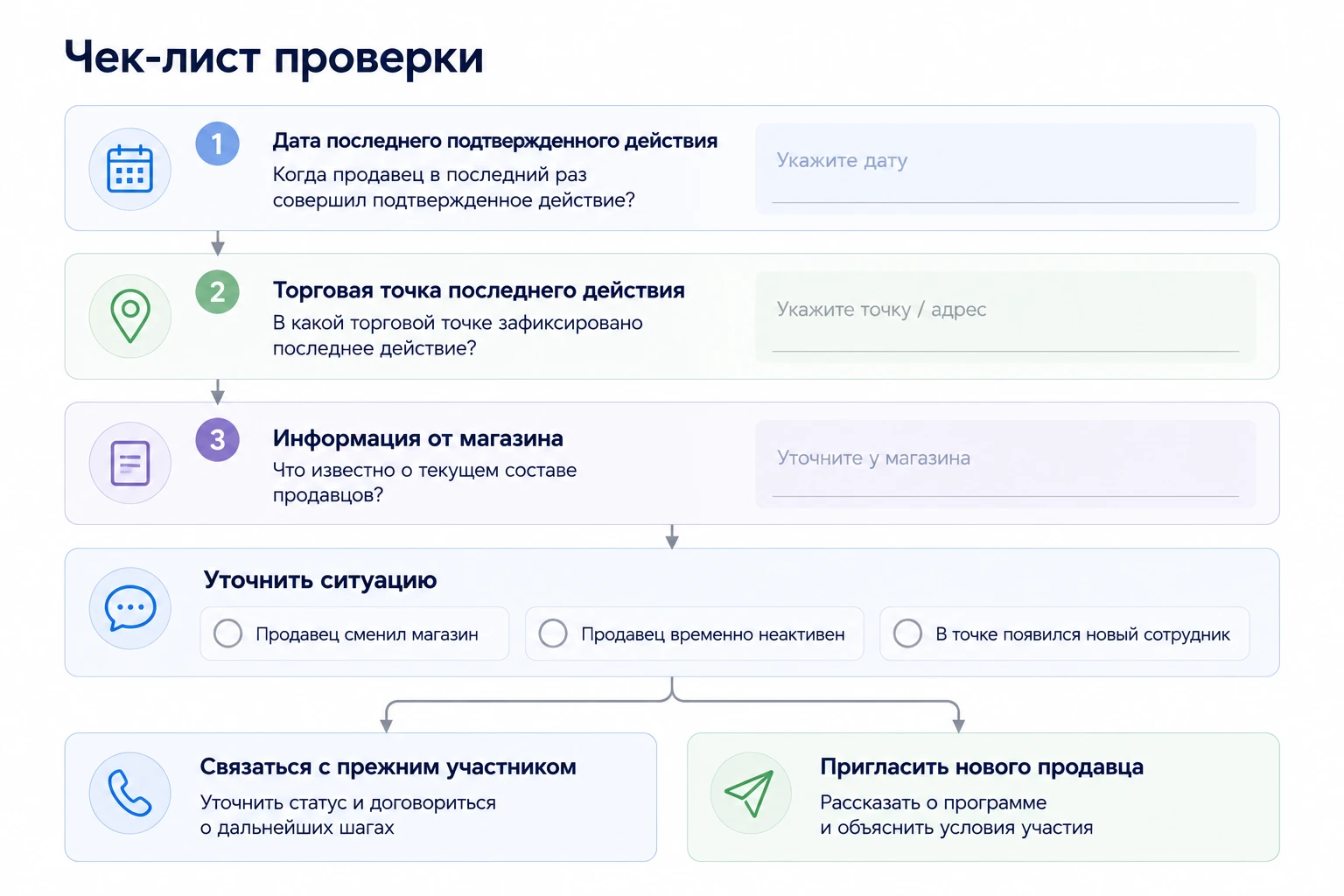 Что проверить, если продавец перестал участвовать в программе