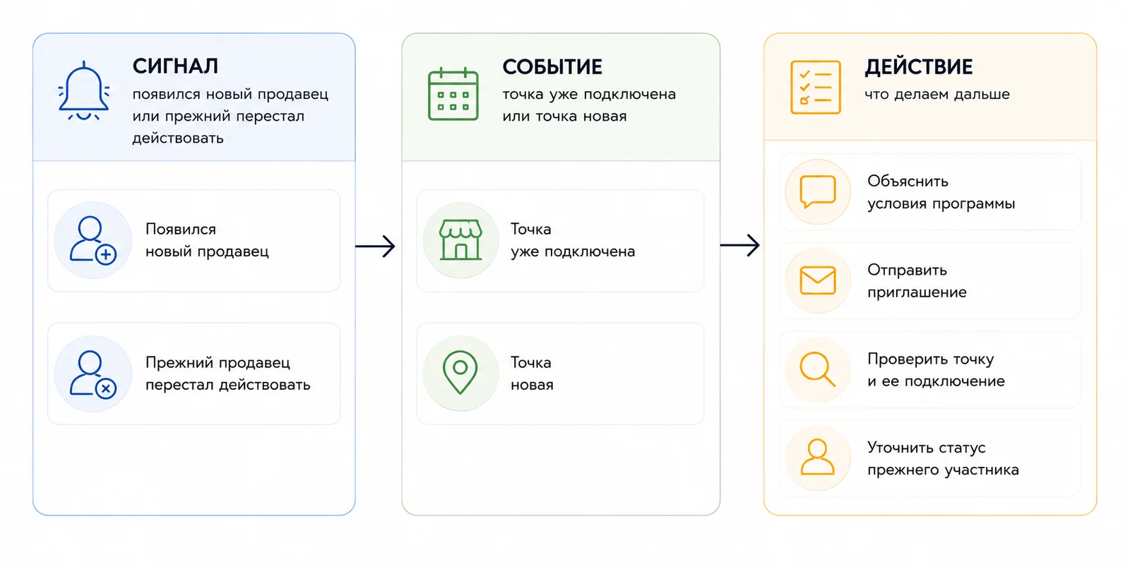 Сигнал о смене продавца, проверка ситуации и следующее действие