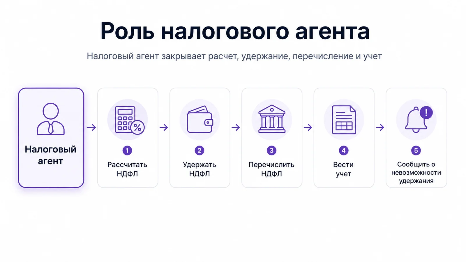 Роль налогового агента: расчет, удержание, перечисление НДФЛ, учет и уведомления