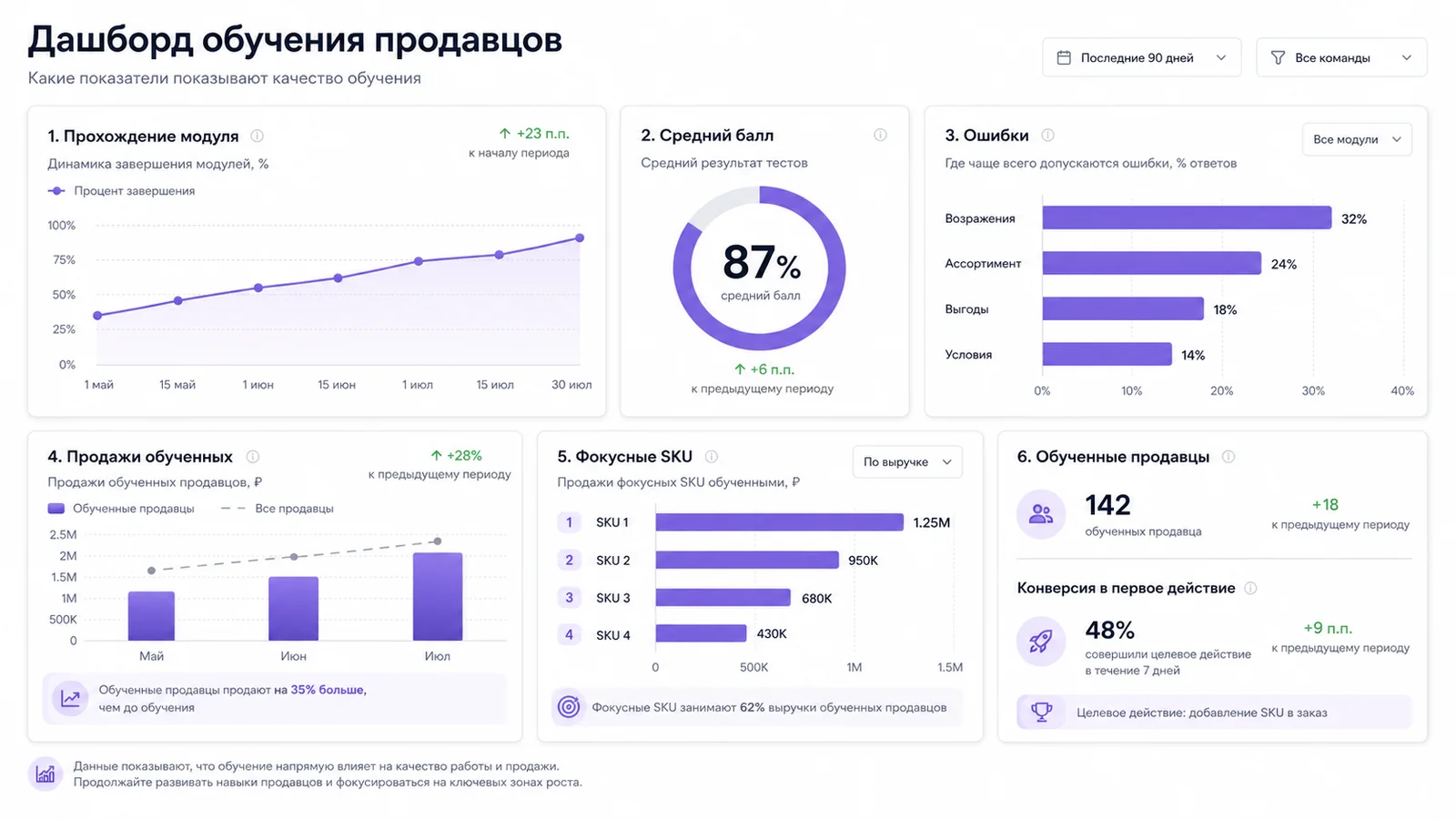Дашборд обучения продавцов: прохождение модуля, средний балл, ошибки, продажи обученных и фокусные SKU