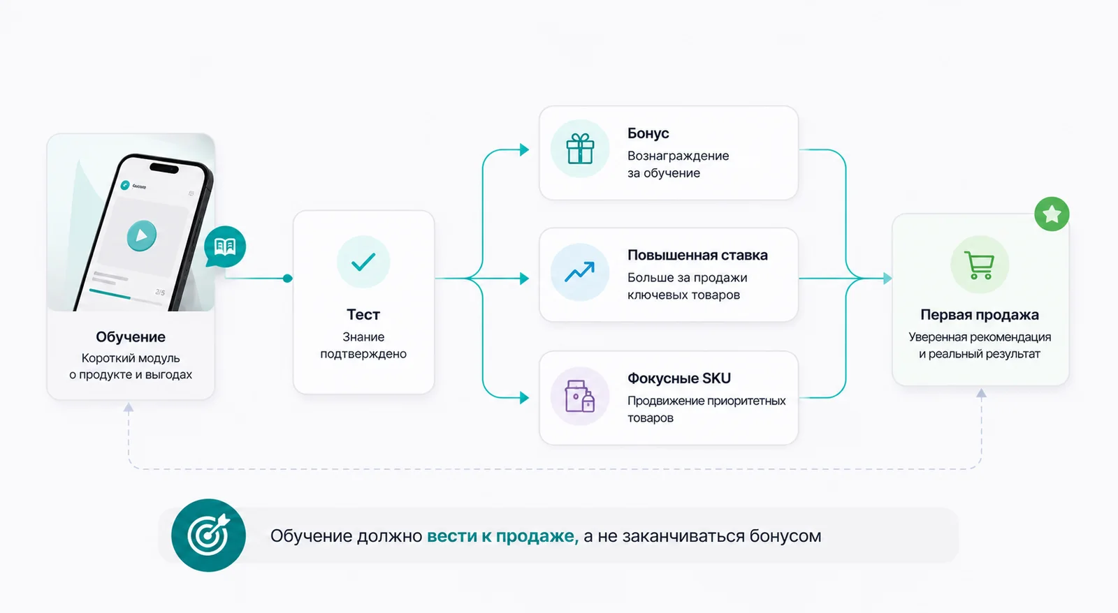 Связка обучения продавца с бонусом, повышенной ставкой и первой продажей
