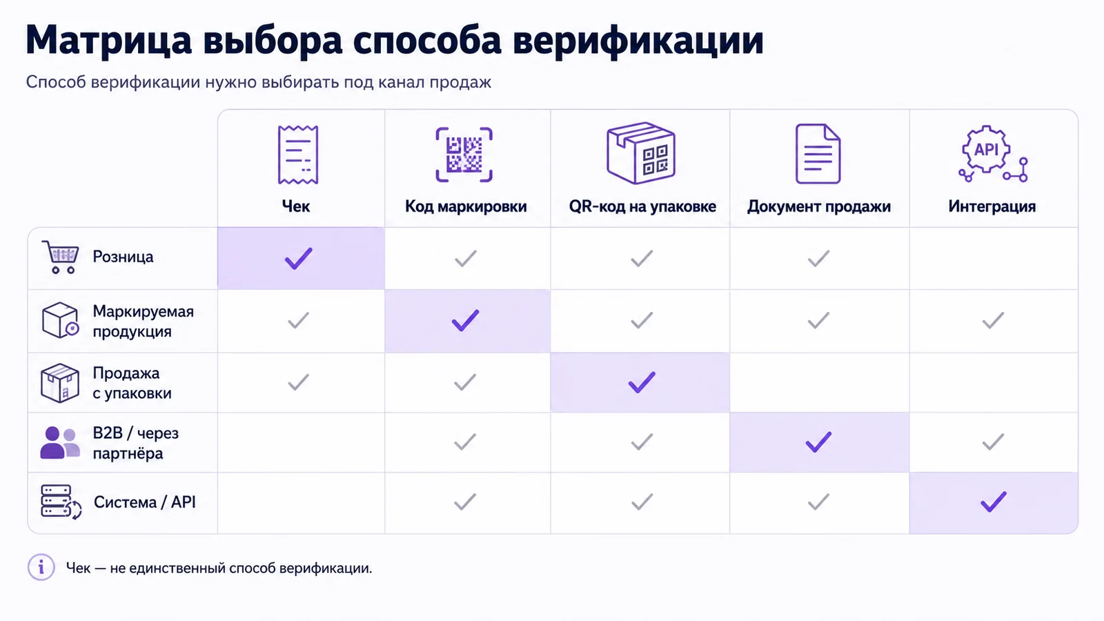 Матрица выбора способа верификации: чек, код маркировки, QR-код на упаковке, документ продажи или интеграция