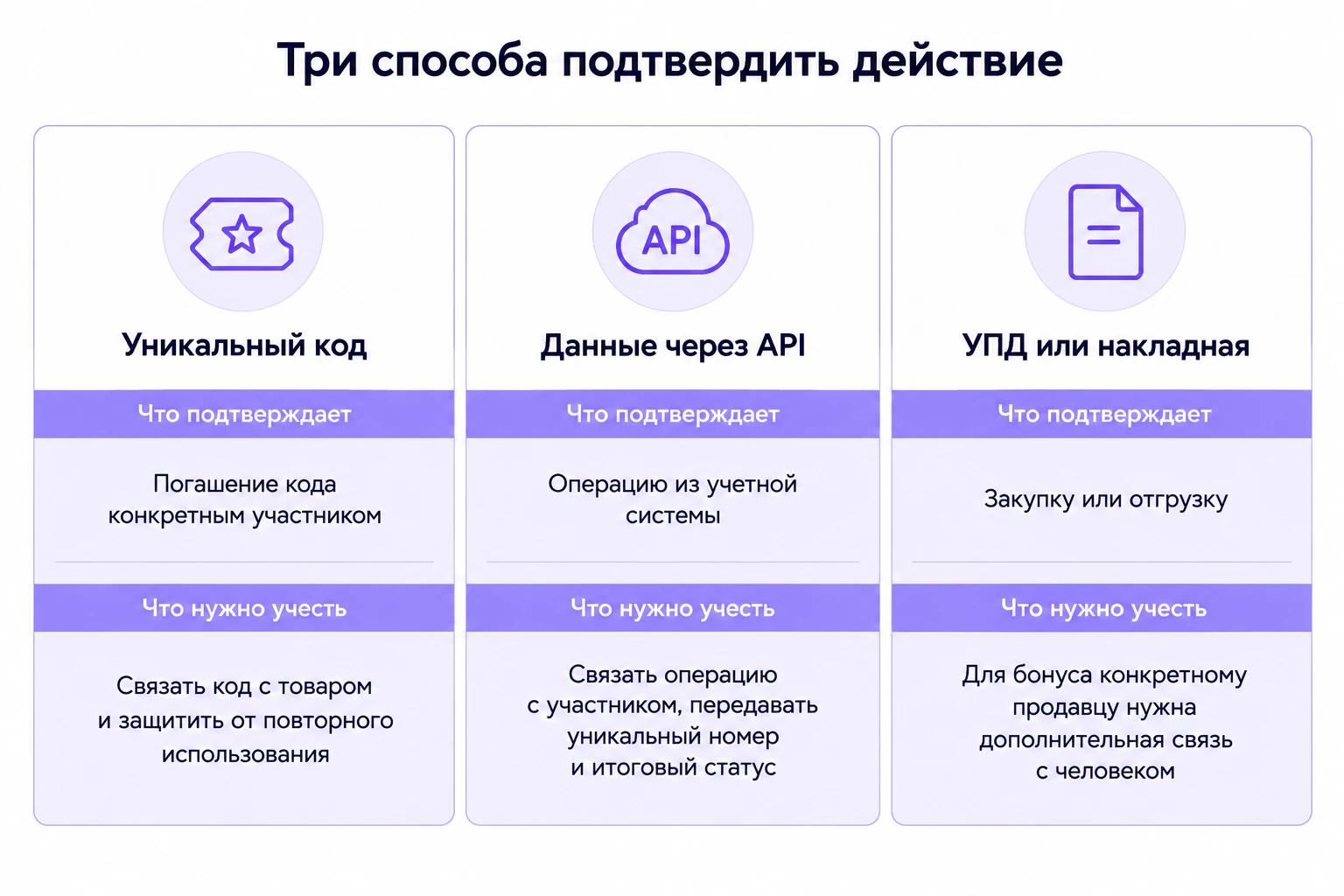 Сравнение способов подтверждения действия без кассового чека